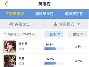 王者荣耀英雄胜率榜(8.23-8.29)：钟馗上榜司马懿胜率稳步提升