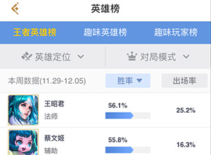 王者荣耀英雄胜率排行(12.9-12.5)：王昭君稳居第一、李信胜率突破50%