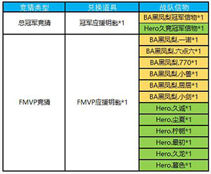 王者荣耀FMVP应援钥匙怎么换?FMVP应援钥匙换哪个选手?