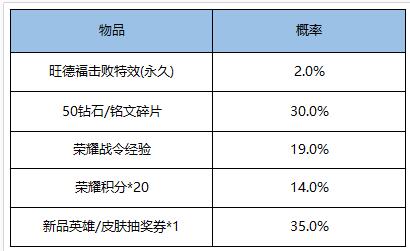 王者荣耀旺德福礼包概率揭秘 荣耀战令旺德福礼包值得换吗?