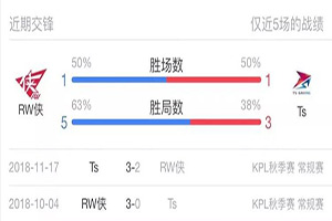 王者荣耀3月8日比赛 RW侠和TS哪支队伍能赢?RW侠老帅会上场吗?