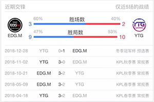 2019kpl春季赛3月8日赛事前瞻：EDGM和YTG谁更刚?