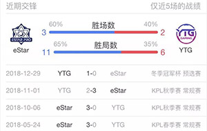 2019kpl春季赛3月6日eStarPro vs YTG前瞻：YTG发狠拿首胜?