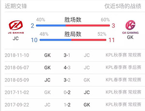 王者荣耀3月20日比赛JC和GK哪支队伍赢?JC要拿首胜了?