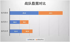 王者荣耀3月22日eStarPro对阵RNGM谁赢?东部榜首之争即将开始