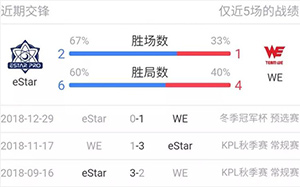 2019kpl春季赛3月27日eStarPro对阵WE的比赛前瞻：猫神要送WE首败?