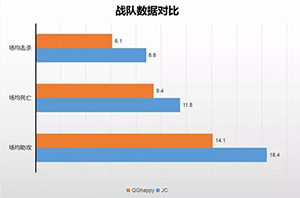 王者荣耀3月29日QGhappy和JC比赛谁赢?JC将遭遇5连败?