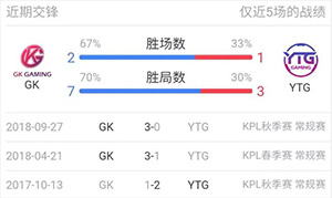 2019kpl春季赛3月28日GK VS YTG赛前看点：船长大战平头哥