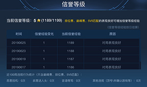 王者荣耀信誉等级5降到4级多久恢复?信誉等级5多久?