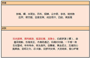 王者荣耀9月17日皮肤碎片怎么换?9月17日皮肤碎片商店更新哪些皮肤?