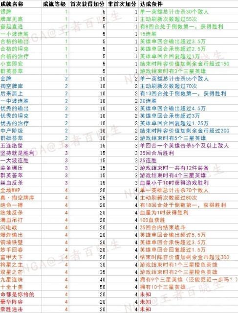 王者模拟战成就图鉴在哪看 王者模拟战成就图鉴最新