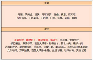 王者荣耀12月31日皮肤碎片换什么好?12月31日皮肤碎片商店兑换攻略