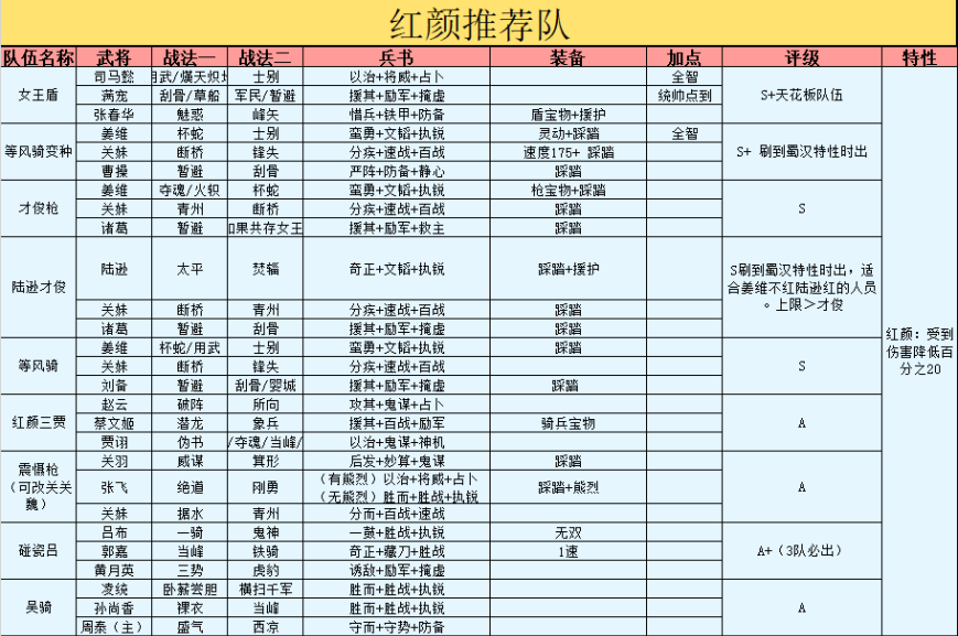 三国志战略版龙虎争霸赛阵容怎么搭配 龙虎争霸配将建议